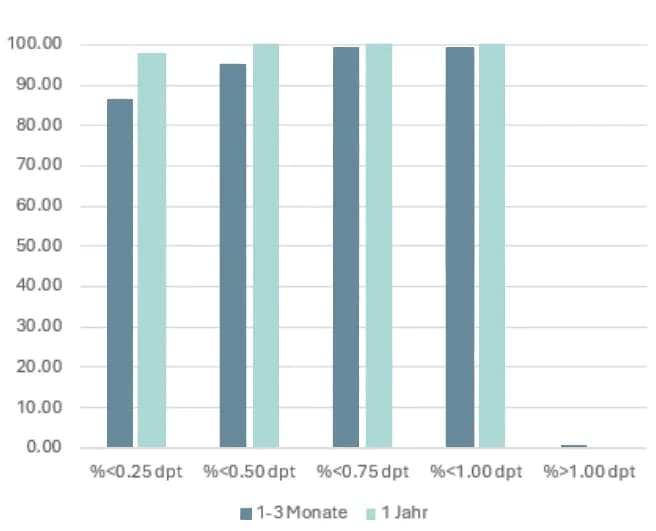 Results of the internal study on customer satisfaction among YOUSEE patients after Femto-LASIK surgery.