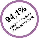 Objektiv sind weltweit 94,1% aller Augenlaser-Patienten zufrieden: YOUSEE liegt deutlich höher.
