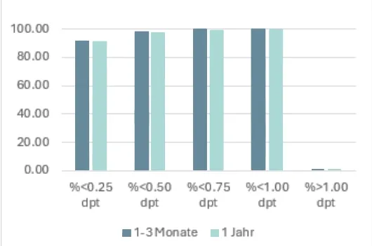 Prozentzahl der Augen innerhalb eines bestimmten  absoluten Vorhersagefehlers